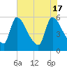 SCL RR bridge tide chart for Friday, May 17, 2024