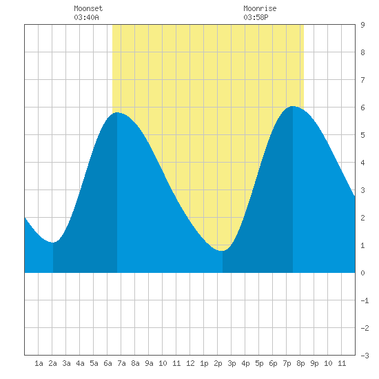 SCL RR bridge tide chart for Saturday, May 18, 2024