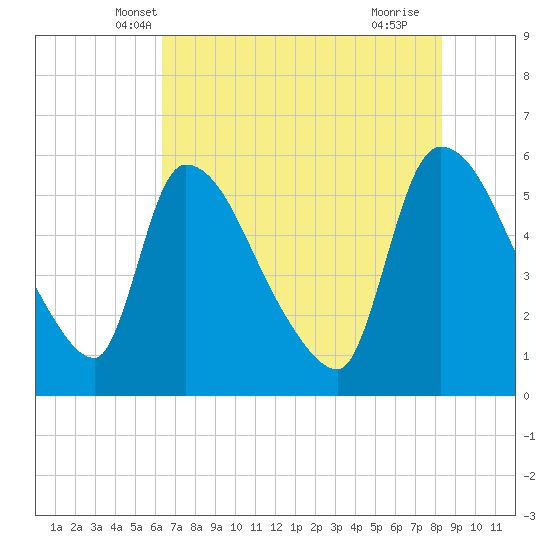 SCL RR bridge tide chart for Sunday, May 19, 2024