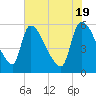 SCL RR bridge tide chart for Sunday, May 19, 2024