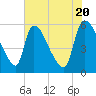 SCL RR bridge tide chart for Monday, May 20, 2024