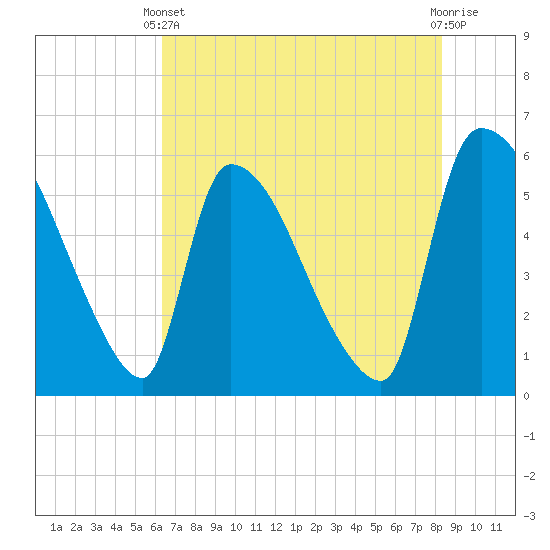 SCL RR bridge tide chart for Wednesday, May 22, 2024