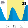 SCL RR bridge tide chart for Thursday, May 23, 2024