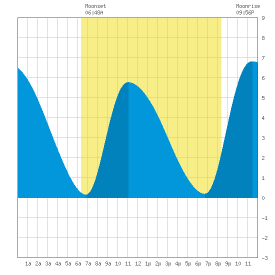 SCL RR bridge tide chart for Friday, May 24, 2024