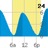 SCL RR bridge tide chart for Friday, May 24, 2024