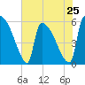 SCL RR bridge tide chart for Saturday, May 25, 2024