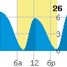 SCL RR bridge tide chart for Sunday, May 26, 2024