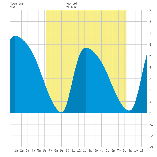 SCL RR bridge tide chart for Monday, May 27, 2024