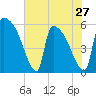 SCL RR bridge tide chart for Monday, May 27, 2024