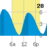SCL RR bridge tide chart for Tuesday, May 28, 2024