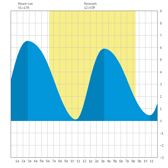 SCL RR bridge tide chart for Wednesday, May 29, 2024