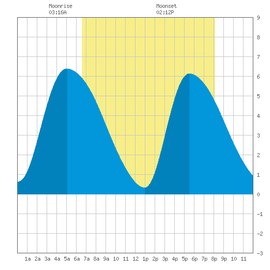 SCL RR bridge tide chart for Thursday, May 2, 2024