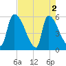 SCL RR bridge tide chart for Thursday, May 2, 2024