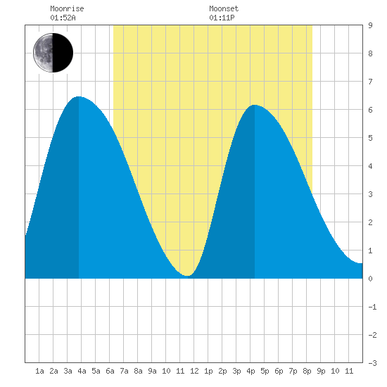 SCL RR bridge tide chart for Thursday, May 30, 2024