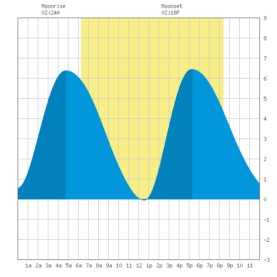 SCL RR bridge tide chart for Friday, May 31, 2024