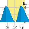 SCL RR bridge tide chart for Friday, May 31, 2024