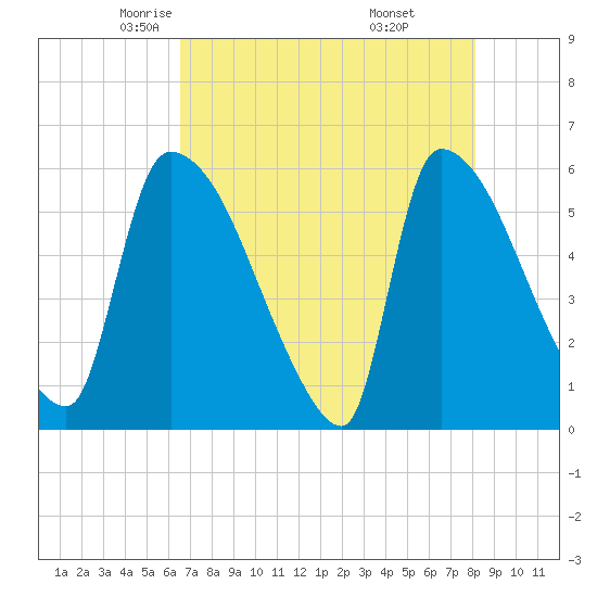 SCL RR bridge tide chart for Friday, May 3, 2024