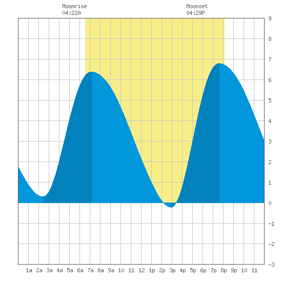 SCL RR bridge tide chart for Saturday, May 4, 2024