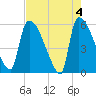 SCL RR bridge tide chart for Saturday, May 4, 2024