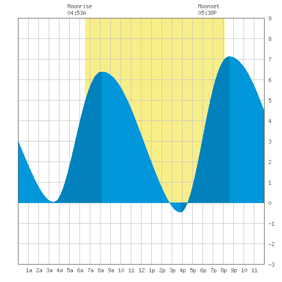 SCL RR bridge tide chart for Sunday, May 5, 2024