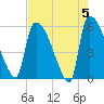 SCL RR bridge tide chart for Sunday, May 5, 2024