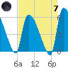 SCL RR bridge tide chart for Tuesday, May 7, 2024