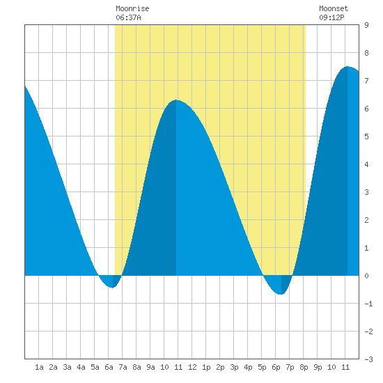 SCL RR bridge tide chart for Wednesday, May 8, 2024