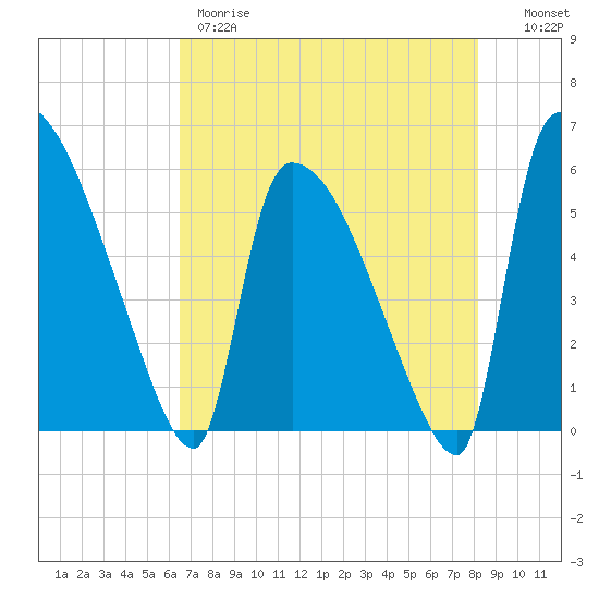 SCL RR bridge tide chart for Thursday, May 9, 2024