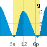 SCL RR bridge tide chart for Thursday, May 9, 2024