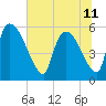SCL RR bridge tide chart for Tuesday, June 11, 2024