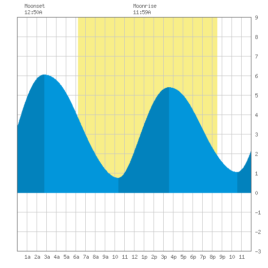 SCL RR bridge tide chart for Wednesday, June 12, 2024