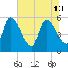 SCL RR bridge tide chart for Thursday, June 13, 2024