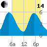 SCL RR bridge tide chart for Friday, June 14, 2024