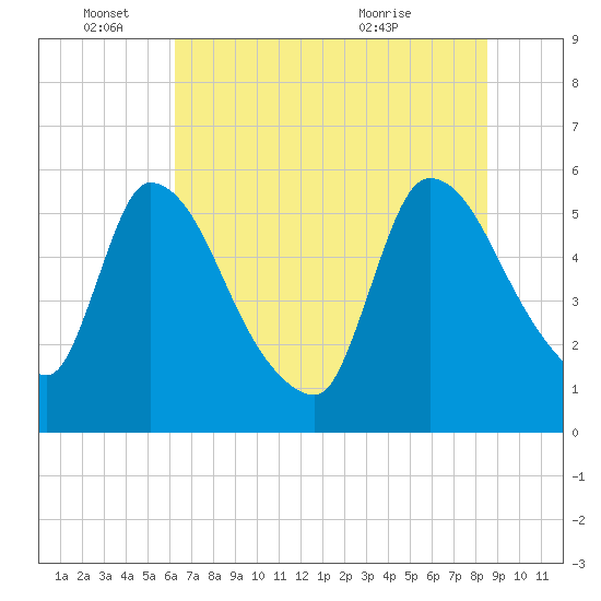 SCL RR bridge tide chart for Saturday, June 15, 2024