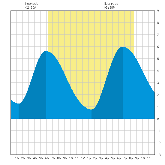 SCL RR bridge tide chart for Sunday, June 16, 2024