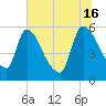 SCL RR bridge tide chart for Sunday, June 16, 2024
