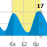 SCL RR bridge tide chart for Monday, June 17, 2024