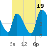 SCL RR bridge tide chart for Wednesday, June 19, 2024