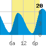 SCL RR bridge tide chart for Thursday, June 20, 2024