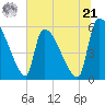 SCL RR bridge tide chart for Friday, June 21, 2024