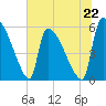 SCL RR bridge tide chart for Saturday, June 22, 2024