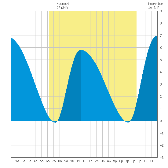 SCL RR bridge tide chart for Sunday, June 23, 2024