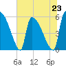 SCL RR bridge tide chart for Sunday, June 23, 2024