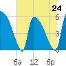 SCL RR bridge tide chart for Monday, June 24, 2024