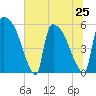 SCL RR bridge tide chart for Tuesday, June 25, 2024