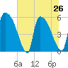 SCL RR bridge tide chart for Wednesday, June 26, 2024