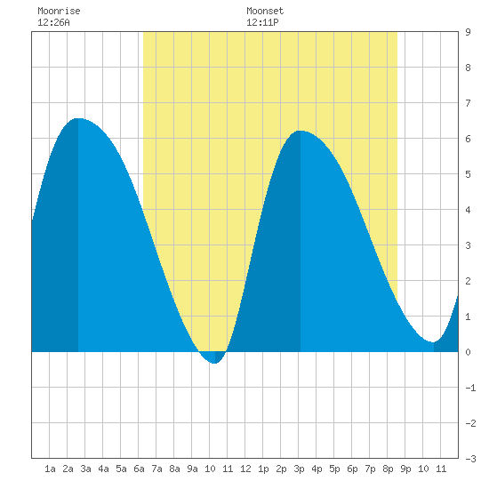 SCL RR bridge tide chart for Thursday, June 27, 2024
