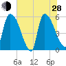 SCL RR bridge tide chart for Friday, June 28, 2024