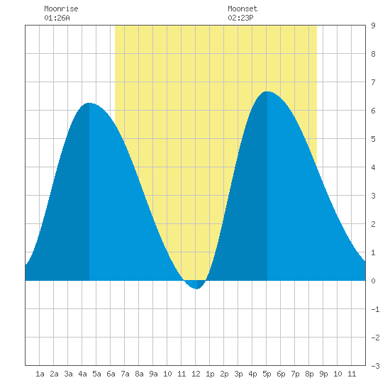 SCL RR bridge tide chart for Saturday, June 29, 2024