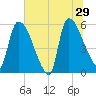 SCL RR bridge tide chart for Saturday, June 29, 2024